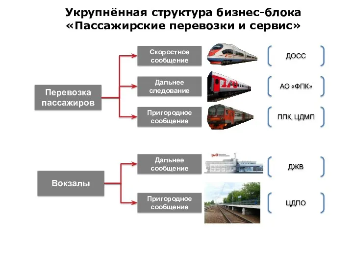 Укрупнённая структура бизнес-блока «Пассажирские перевозки и сервис» Перевозка пассажиров Вокзалы Скоростное сообщение Дальнее