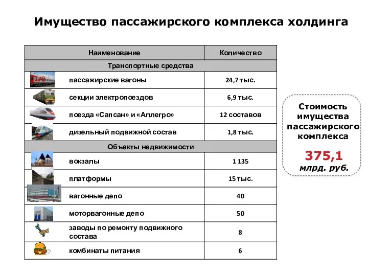 Имущество пассажирского комплекса холдинга Стоимость имущества пассажирского комплекса 375,1 млрд. руб.