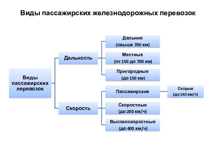 Виды пассажирских железнодорожных перевозок