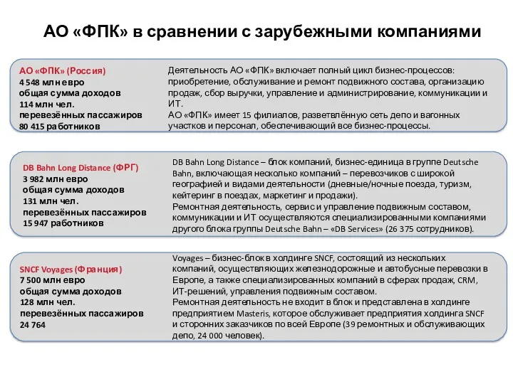 АО «ФПК» в сравнении с зарубежными компаниями АО «ФПК» (Россия) 4 548 млн