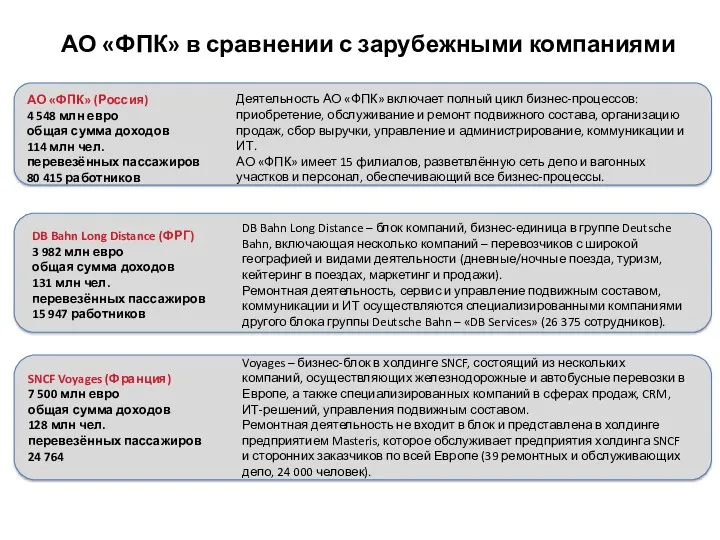 АО «ФПК» в сравнении с зарубежными компаниями АО «ФПК» (Россия)