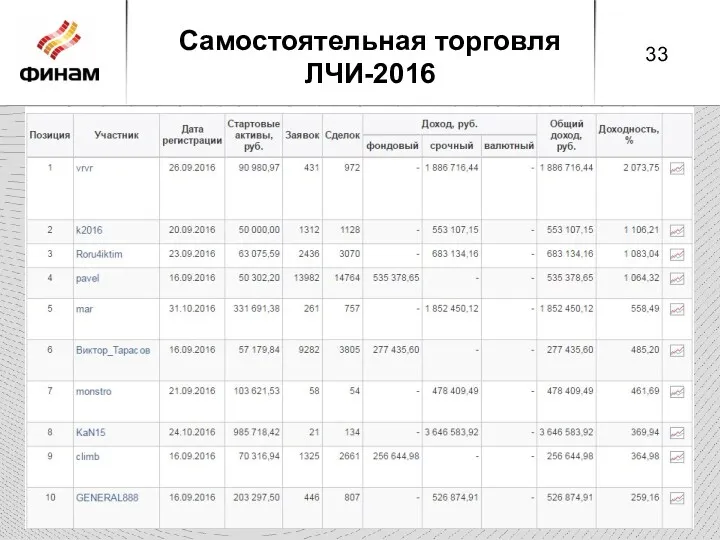 Самостоятельная торговля ЛЧИ-2016