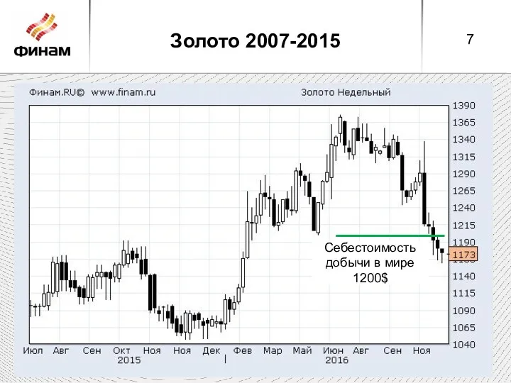 Золото 2007-2015 Себестоимость добычи в мире 1200$