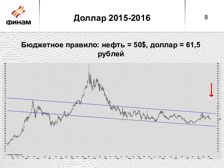 Доллар 2015-2016 Бюджетное правило: нефть = 50$, доллар = 61,5 рублей