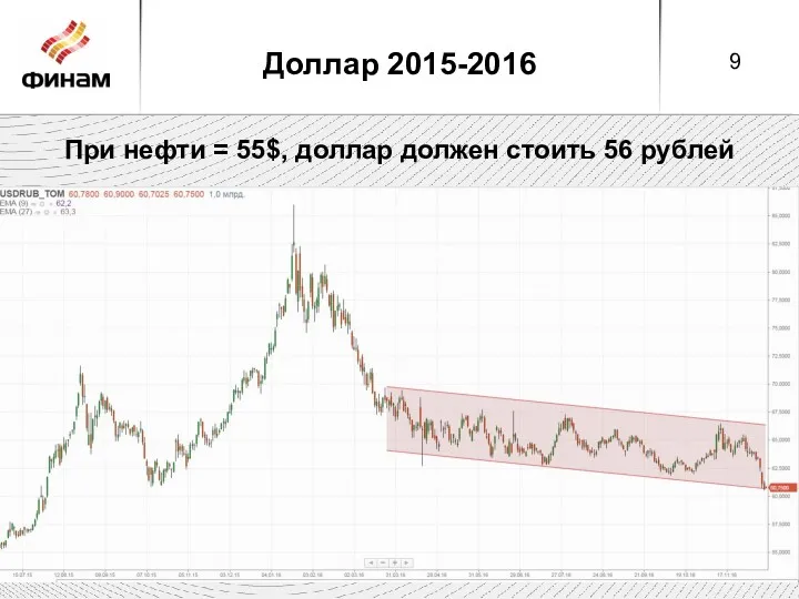 Доллар 2015-2016 При нефти = 55$, доллар должен стоить 56 рублей