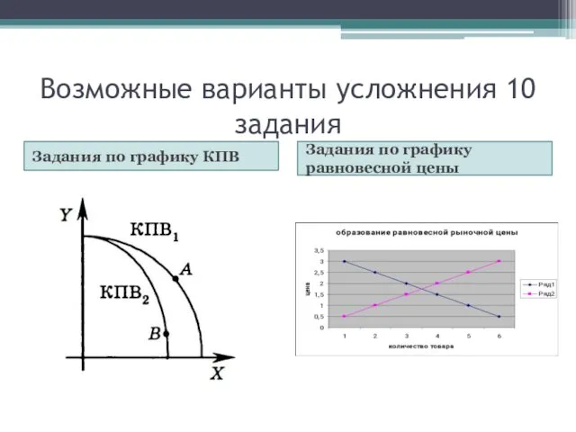 Возможные варианты усложнения 10 задания Задания по графику КПВ Задания по графику равновесной цены