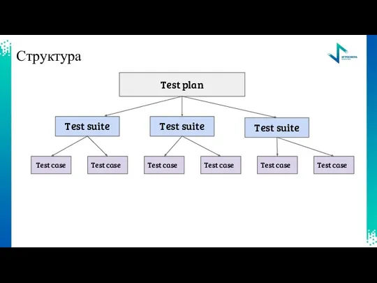 Структура Test plan Test suite Test suite Test suite Test