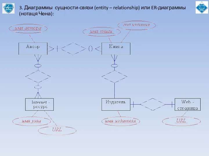 3. Диаграммы сущности-связи (entity – relationship) или ER-диаграммы (нотаця Чена):