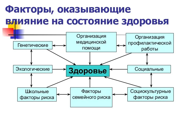 Факторы, оказывающие влияние на состояние здоровья Здоровье Генетические Организация медицинской