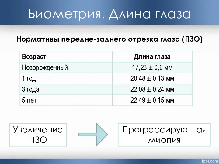 Биометрия. Длина глаза Нормативы передне-заднего отрезка глаза (ПЗО) Увеличение ПЗО Прогрессирующая миопия