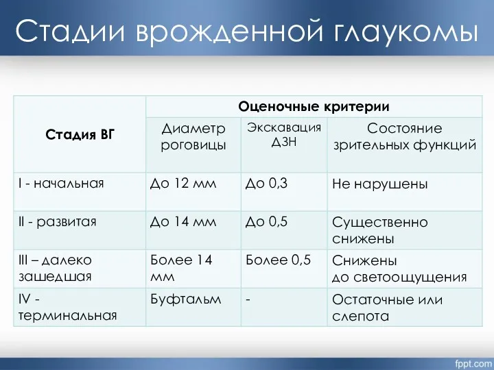 Стадии врожденной глаукомы