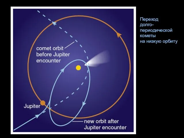 Переход долго- периодической кометы на низкую орбиту