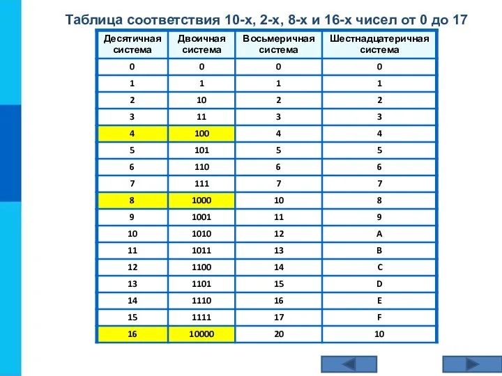 Таблица соответствия 10-х, 2-х, 8-х и 16-х чисел от 0 до 17