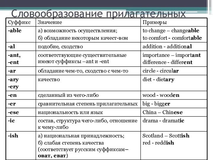 Словообразование прилагательных