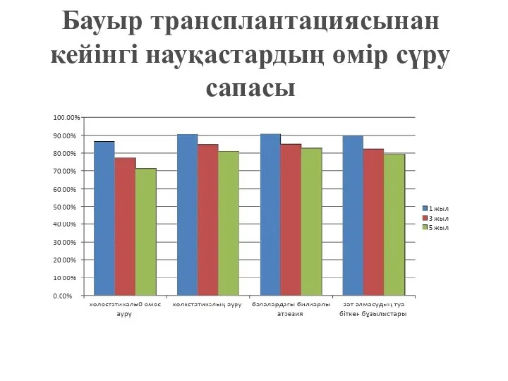 Бауыр трансплантациясынан кейінгі науқастардың өмір сүру сапасы