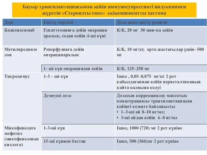 Бауыр трансплантациясынан кейін иммуносупрессивті индукциямен жүретін «Стероидты емес» екікомпонентты хаттама