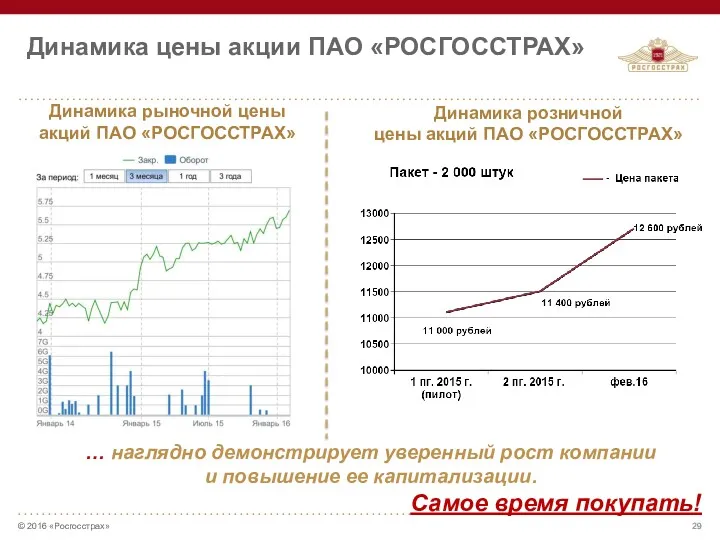 Динамика цены акции ПАО «РОСГОССТРАХ» … наглядно демонстрирует уверенный рост