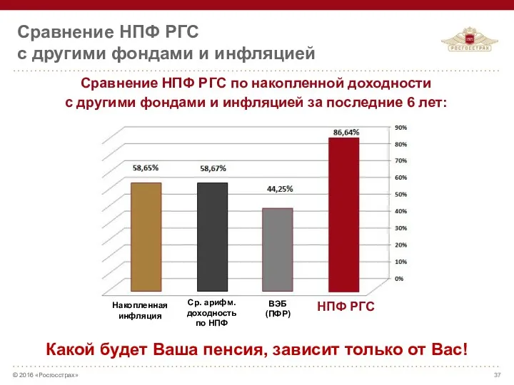 Сравнение НПФ РГС с другими фондами и инфляцией © 2016