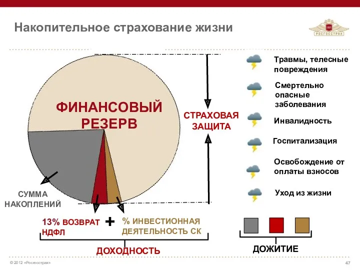 СУММА НАКОПЛЕНИЙ 13% ВОЗВРАТ НДФЛ % ИНВЕСТИОННАЯ ДЕЯТЕЛЬНОСТЬ СК СТРАХОВАЯ