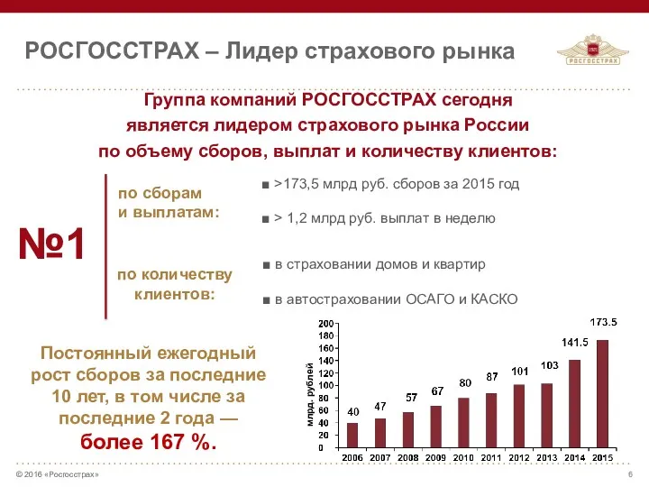 РОСГОССТРАХ – Лидер страхового рынка Группа компаний РОСГОССТРАХ сегодня является