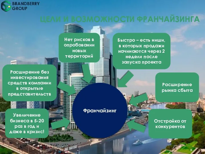 ЦЕЛИ И ВОЗМОЖНОСТИ ФРАНЧАЙЗИНГА Франчайзинг Увеличение бизнеса в 5-20 раз