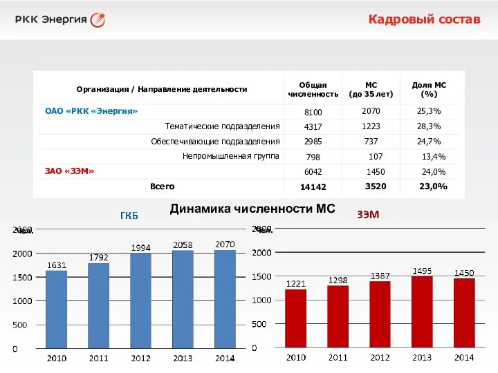 Чел. Динамика численности МС Чел. Кадровый состав