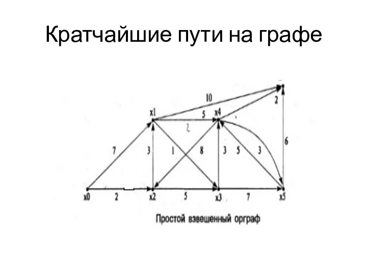 Кратчайшие пути на графе