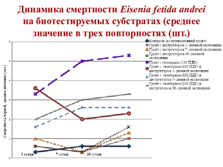 Динамика смертности Eisenia fetida andrei на биотестируемых субстратах (среднее значение в трех повторностях (шт.)