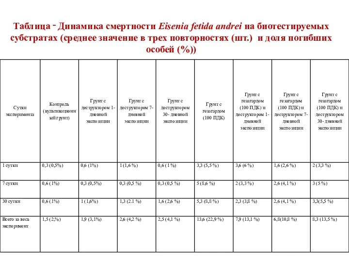 Таблица ‑ Динамика смертности Eisenia fetida andrei на биотестируемых субстратах