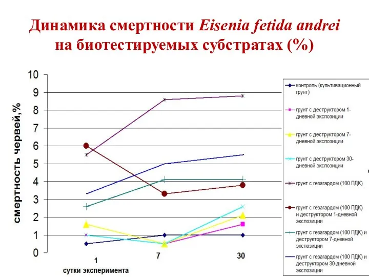 Динамика смертности Eisenia fetida andrei на биотестируемых субстратах (%)