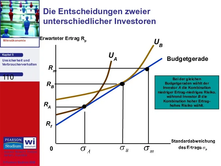 Rf Die Entscheidungen zweier unterschiedlicher Investoren 0 Erwarteter Ertrag Rp