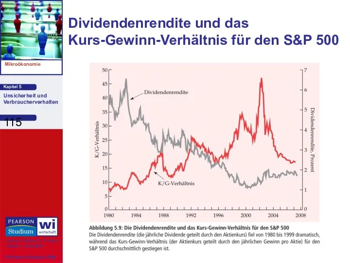 Dividendenrendite und das Kurs-Gewinn-Verhältnis für den S&P 500