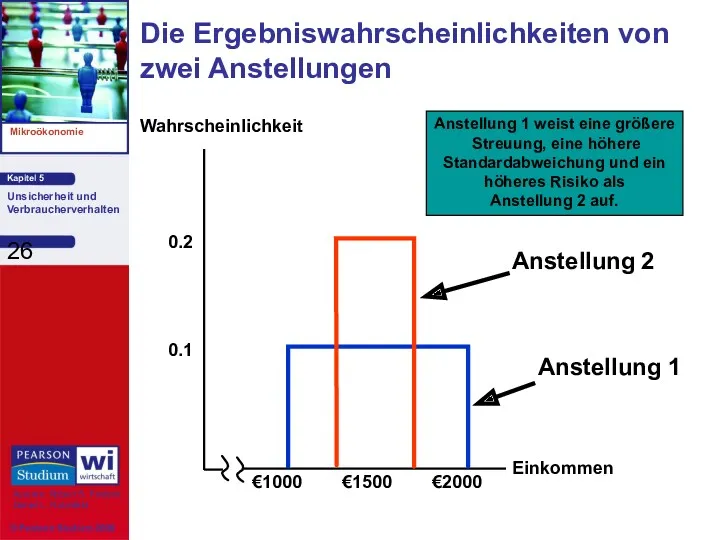 Die Ergebniswahrscheinlichkeiten von zwei Anstellungen Einkommen 0.1 €1000 €1500 €2000 0.2 Wahrscheinlichkeit