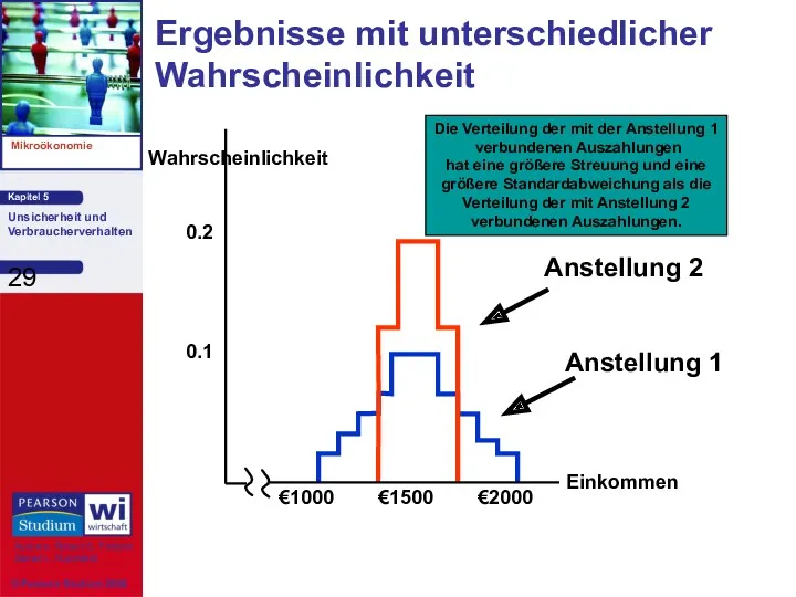 Ergebnisse mit unterschiedlicher Wahrscheinlichkeit Einkommen 0.1 €1000 €1500 €2000 0.2 Wahrscheinlichkeit