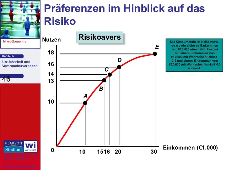 Einkommen (€1.000) Nutzen Präferenzen im Hinblick auf das Risiko Risikoavers