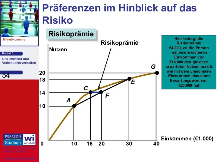 Einkommen (€1.000) Nutzen 0 Präferenzen im Hinblick auf das Risiko Risikoprämie