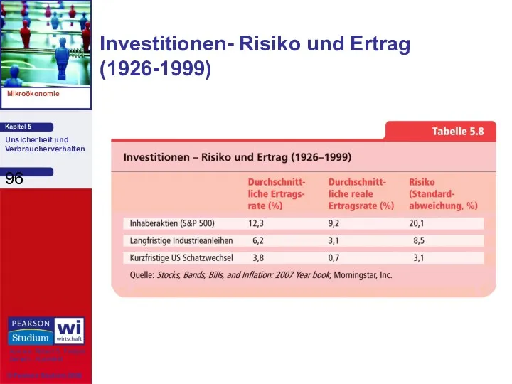 Investitionen- Risiko und Ertrag (1926-1999)