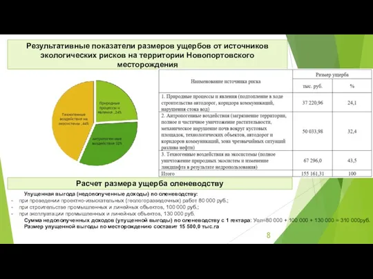 Результативные показатели размеров ущербов от источников экологических рисков на территории