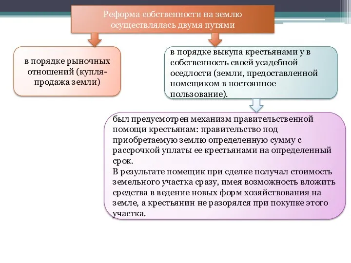 Реформа собственности на землю осуществлялась двумя путями в порядке рыночных