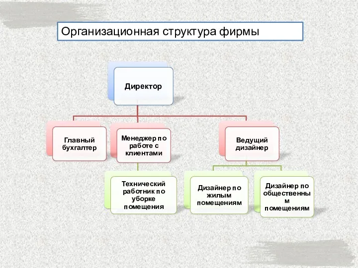 Организационная структура фирмы