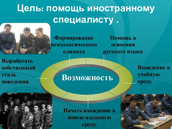 Цель: помощь иностранному специалисту . Формирование психологического климата Помощь в