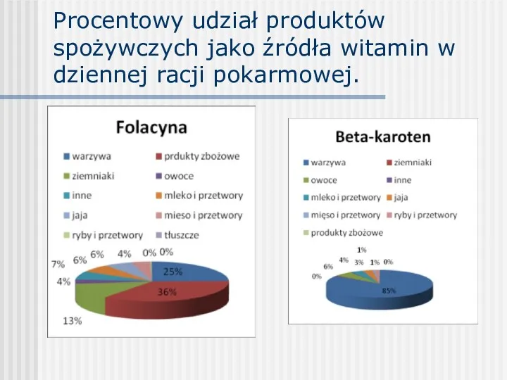 Procentowy udział produktów spożywczych jako źródła witamin w dziennej racji pokarmowej.