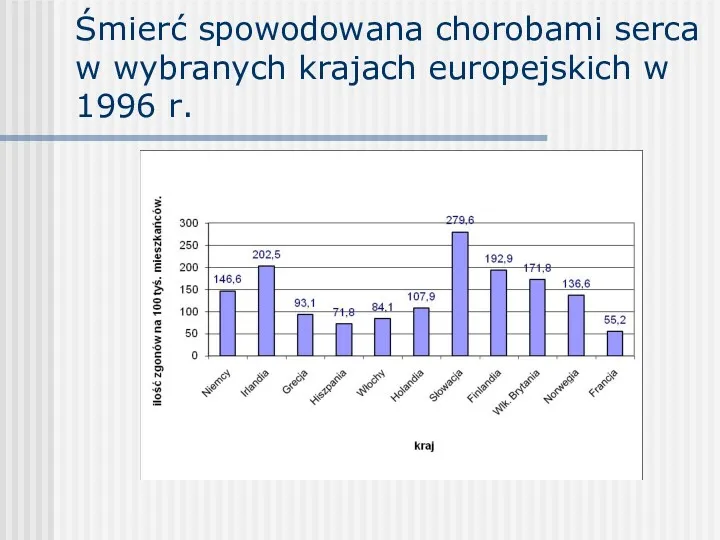 Śmierć spowodowana chorobami serca w wybranych krajach europejskich w 1996 r.