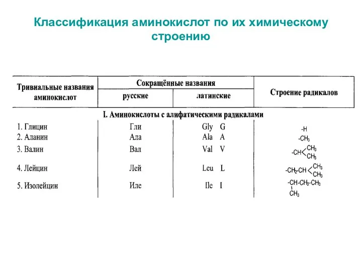 Классификация аминокислот по их химическому строению