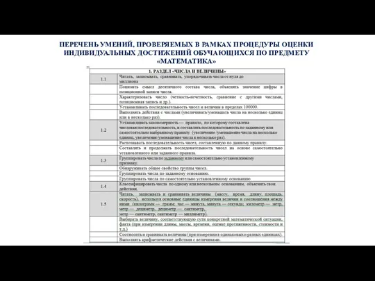 ПЕРЕЧЕНЬ УМЕНИЙ, ПРОВЕРЯЕМЫХ В РАМКАХ ПРОЦЕДУРЫ ОЦЕНКИ ИНДИВИДУАЛЬНЫХ ДОСТИЖЕНИЙ ОБУЧАЮЩИХСЯ ПО ПРЕДМЕТУ «МАТЕМАТИКА»