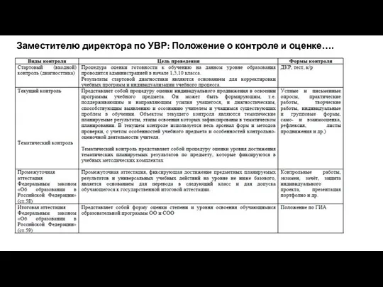 Заместителю директора по УВР: Положение о контроле и оценке….