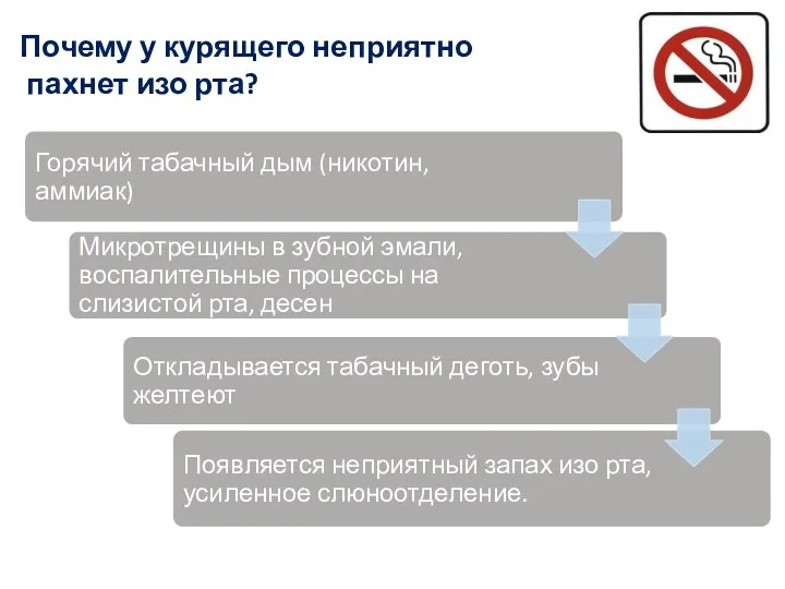 Почему у курящего неприятно пахнет изо рта?