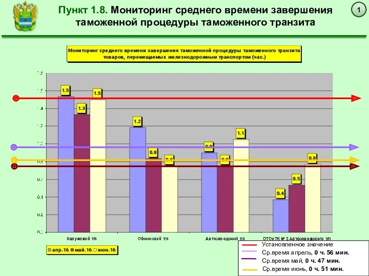 1 Пункт 1.8. Мониторинг среднего времени завершения таможенной процедуры таможенного транзита