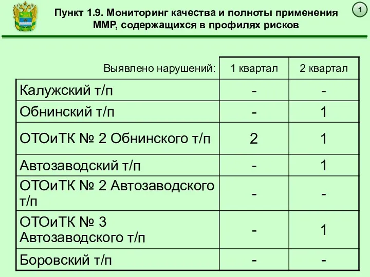 1 Пункт 1.9. Мониторинг качества и полноты применения ММР, содержащихся в профилях рисков