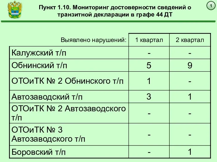 1 Пункт 1.10. Мониторинг достоверности сведений о транзитной декларации в графе 44 ДТ